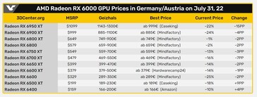 AMD Radeon RX 6000 series prices. (Source: 3DCenter/VideoCardz)