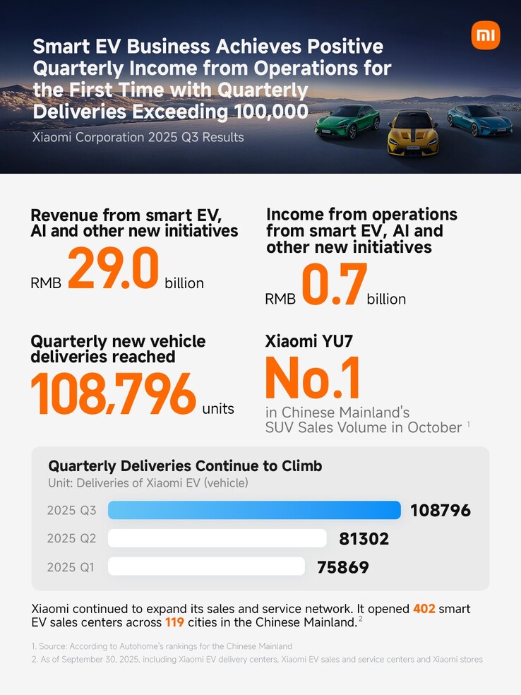 Xiaomi EV sales and profit in Q3. (Image source: Xiaomi/X)