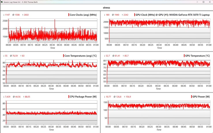 Stress test CPU/GPU data