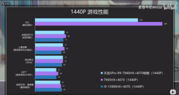 Ryzen 9 7940HX + GeForce RTX 4070 1440p gaming (image via Bilibili)