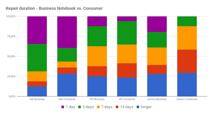 Repair time - consumer vs. business laptops
