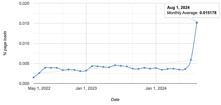 The figure illustrates the rise of public websites which may be communicating with 0.0.0.0. The number is almost over 100,000. (Image source: Oligo Security)