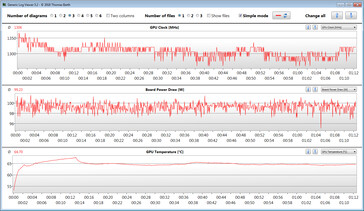 GPU readings during the Witcher 3 test