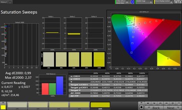 Color saturation (target color space: sRGB, profile: Standard)