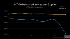 The liquid-cooled Snapdragon 845 SoC demonstrates consistent peak performance over long periods of time. (Source: Xiaomi)