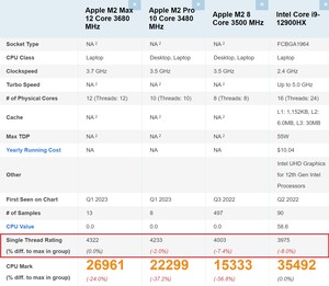 M2 comparison. (Image source: PassMark)