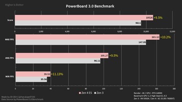 Ryzen 5 7600X vs Ryzen 9 5950X comparison. (Source: harukaze5719/Basemark)