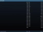 Steam Survey May 2024 - Primary display resolution (Source: Steam) 