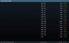 Steam Survey May 2024 - Primary display resolution (Source: Steam) 
