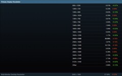 Steam Survey May 2024 - Primary display resolution (Source: Steam) 