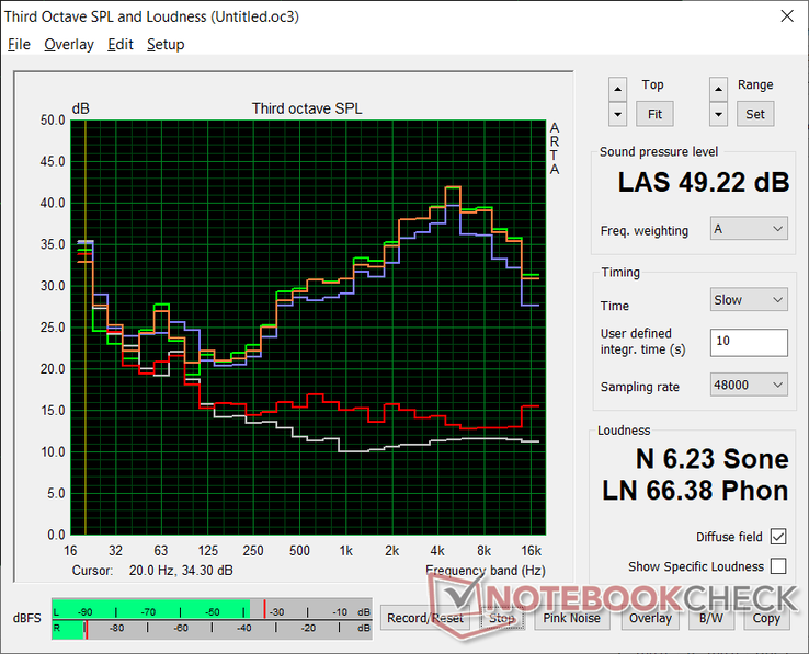 Fan noise profile (White: Background, Red: System idle, Blue: 3DMark 06, Orange: Witcher 3, Green: Prime95+FurMark stress)