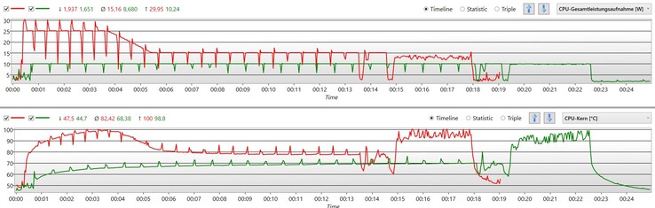 Cooler and quieter in Battery Saving mode, but not much slower through the Cinebench loop. (red - max. power, green - Battery Saving mode)