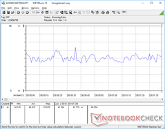 Relatively steady consumption when running 3DMark 06