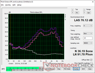 Pink noise at maximum volume. Even at the full volume setting, the audio is not very loud at just 76 dB(A)