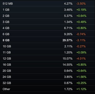 Nearly 30% of gaming rigs had 8 GB of VRAM, according to Steam.