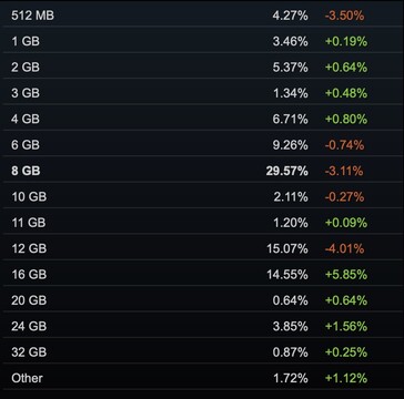 Nearly 30% of gaming rigs had 8 GB of VRAM, according to Steam.