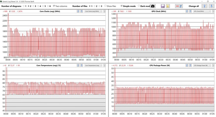 CPU/iGPU stress test data