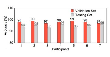 When tested across a small set of participants and sentences, the AI system was able to correctly determine what was being said voicelessly with high accuracy during testing. (Source: Ziyuan Che et al. article)