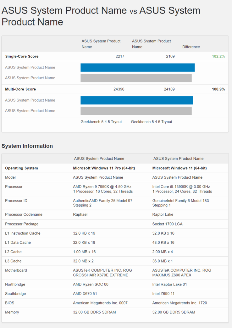 AMD Ryzen 9 7950X vs Intel Core i9-13900K Geekbench scores (image via Geekbench)