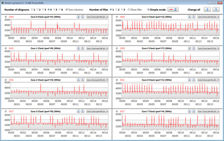 CPU clock speeds while running the CB15 loop