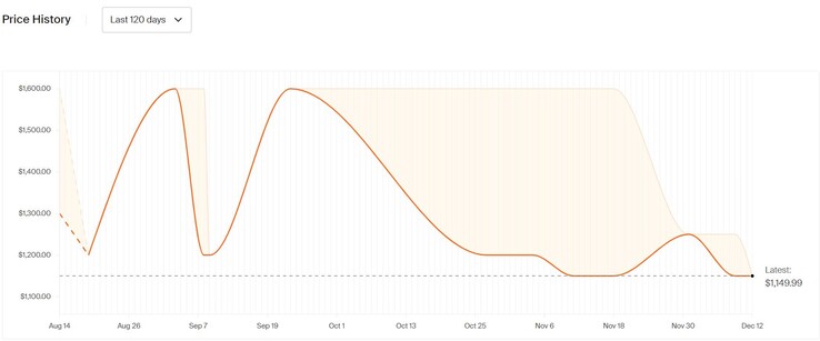 RTX 4070-powered Asus Rog Zephyrus G16 price history. (Image source: Honey)