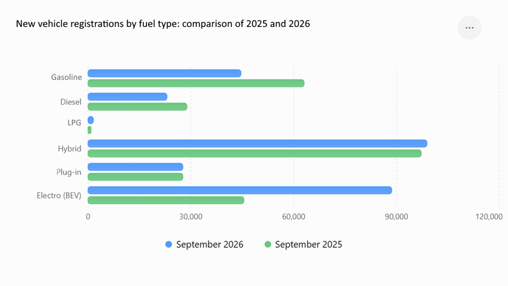 New vehicle registrations by fuel type: Comparison of 2025 and 2026