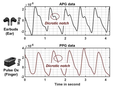 APG yields a higher signal resolution than optical sensors (Image Source: Google)