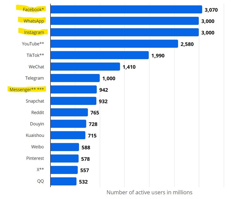 Meta owns the Facebook, Instagram, WhatsApp, and Messenger platforms.
