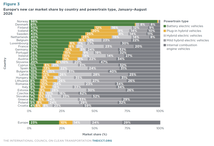 Norway has the cleanest car emissions in Europe