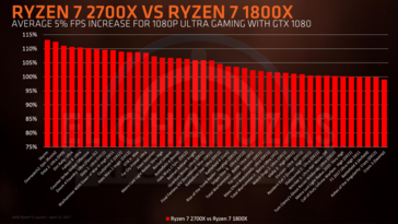 Ryzen 7 2700X VS Ryzen 7 1800X gaming performance (Source: Elchapuzasinformatico)