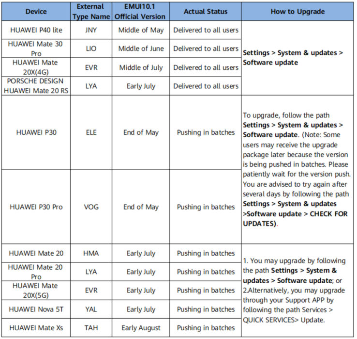 The EMUI 10.1 upgrade plan for Western Europe. (Image source: Huawei)