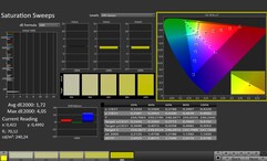 CalMAN: Colour saturation