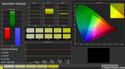 CalMAN: Saturation Sweeps (calibrated)