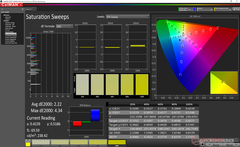 Saturation Sweeps after calibration