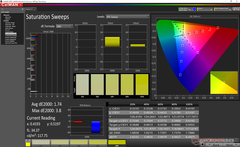 Saturation Sweeps after calibration