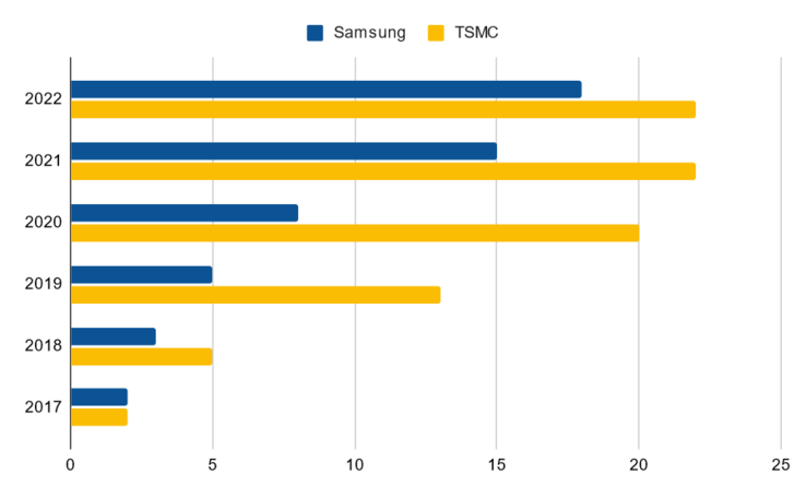EUV equipment owned by Samsung vs TSMC (Image Source: DigiTimes)