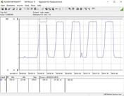 Power consumption during a Cinebench R15 multi-core benchmark loop