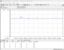 Power consumption of the test system (FurMark PT, 100%)