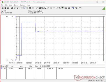 Consumption would spike to 68 W when initiating Prime95 stress before falling and stabilizing at 53 W 30 seconds later to suggest limited Turbo Boost sustainability