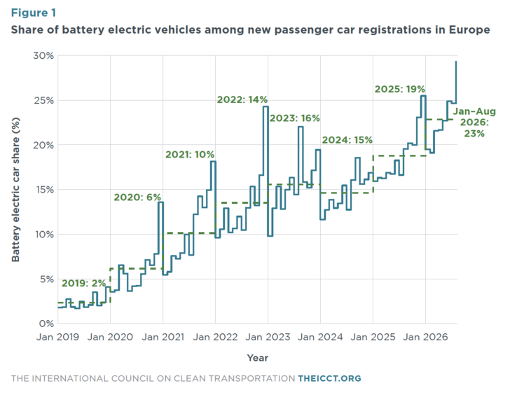 Year-over-year new electric car registrations in Europe