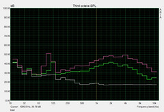 Sound pressure level load