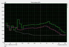 noise level load