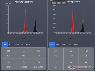 Peak red light wavelength (left) and NIR wavelength (right) measured using a spectrometer.