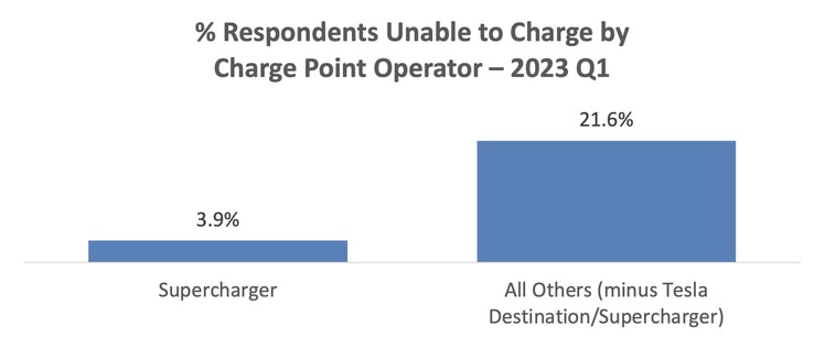 Uptime of Tesla Superchargers compared to other networks