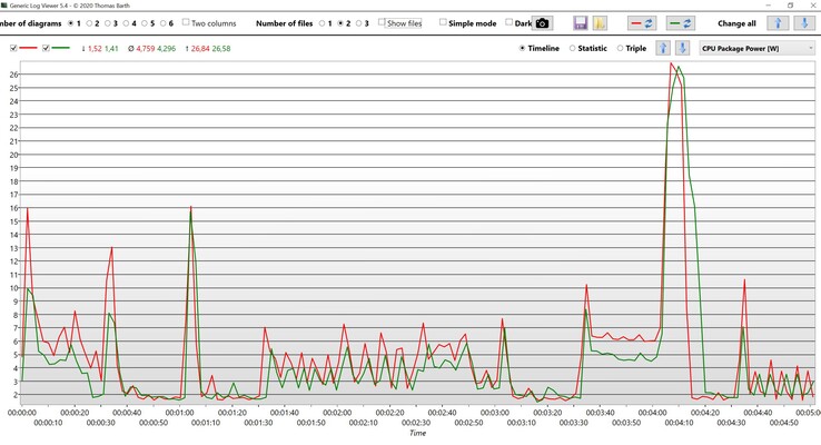 CPU Package Power wi-fi test (red: Core i7-1360P, green: Core i7-1260P)