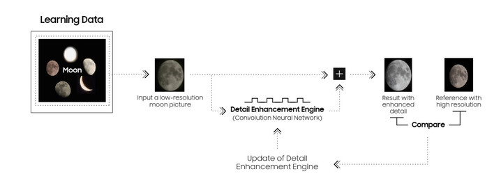 Samsung's AI processing pipeline for moon shots. (Image Source: Samsung)