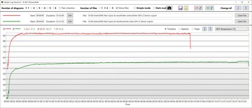 GPU temperatures in Witcher 3 without (red) and with Oasis (green)