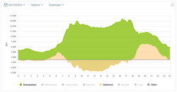 During the day, green electricity charges the batteries.(Image: caiso.com)