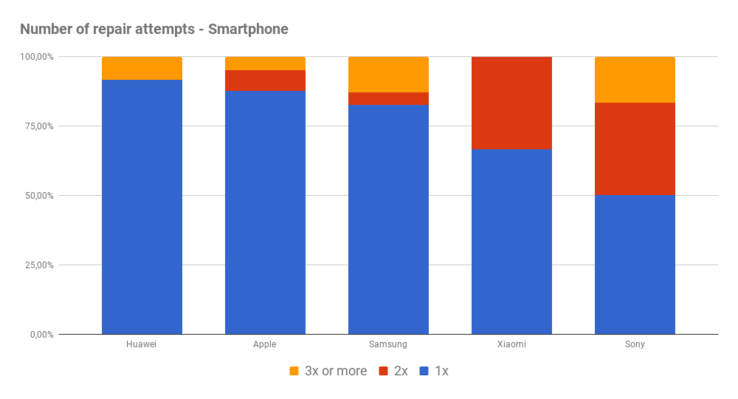 Number of repair attempts for smartphones