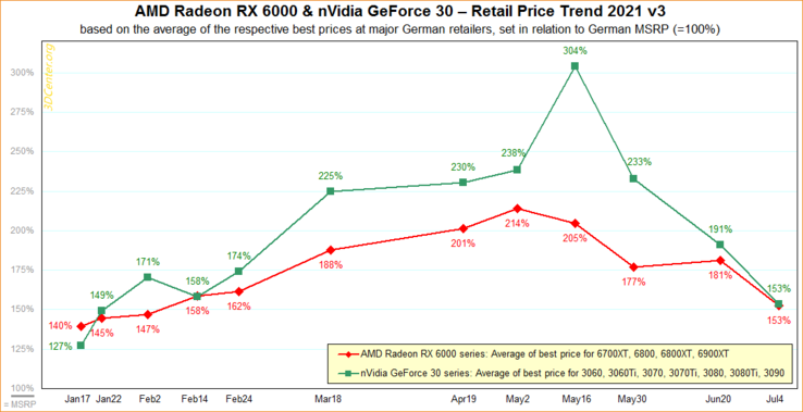 AMD NVIDIA